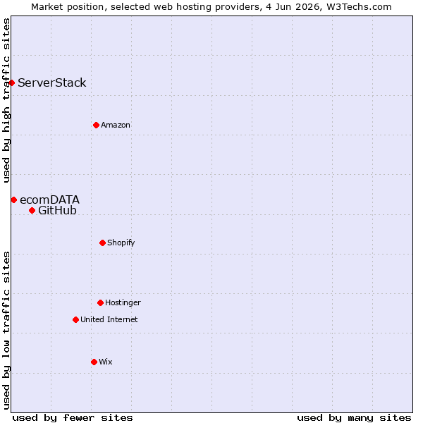 Market position of GitHub vs. ecomDATA vs. ServerStack