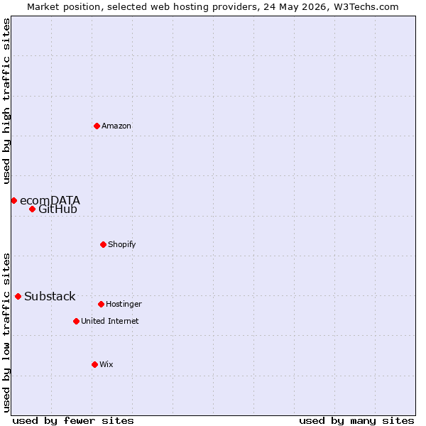 Market position of GitHub vs. Substack vs. ecomDATA