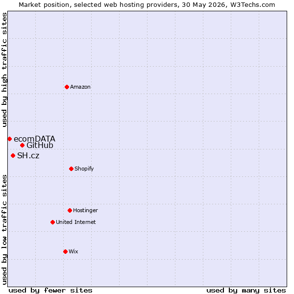 Market position of GitHub vs. SH.cz vs. ecomDATA