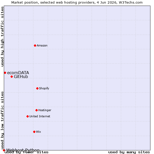 Market position of GitHub vs. ecomDATA vs. Webhost Python