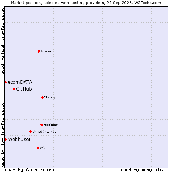 Market position of GitHub vs. Webhuset vs. ecomDATA