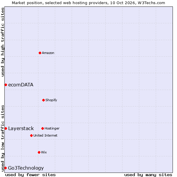Market position of Layerstack vs. ecomDATA vs. Go3Technology