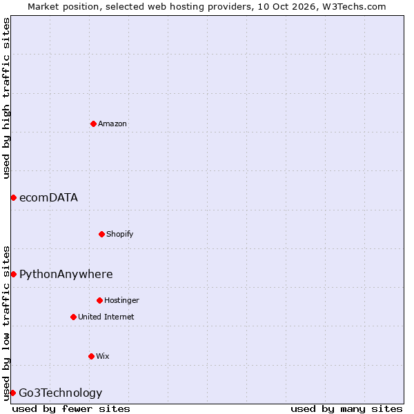 Market position of PythonAnywhere vs. ecomDATA vs. Go3Technology