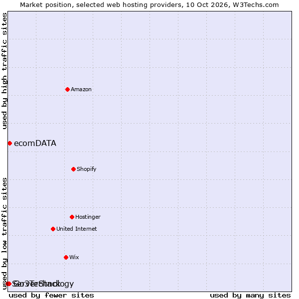 Market position of ecomDATA vs. Go3Technology vs. ServerStack