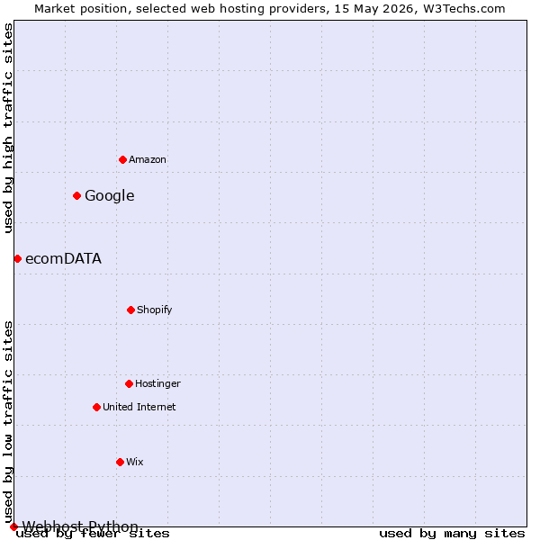 Market position of Google vs. ecomDATA vs. Webhost Python