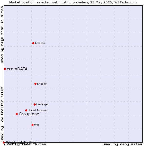 Market position of Group.one vs. ecomDATA vs. Webhost Python