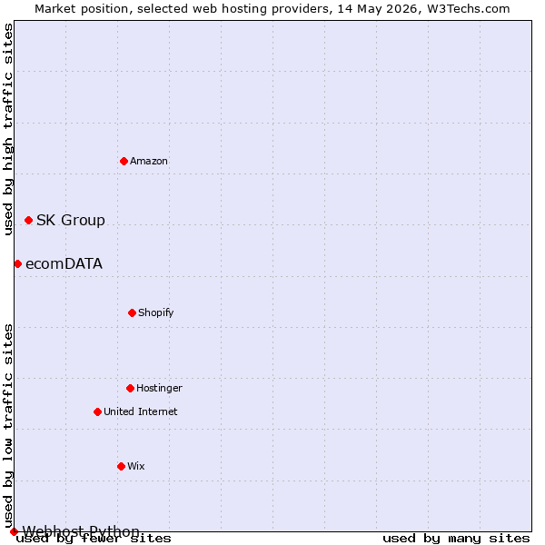Market position of SK Group vs. ecomDATA vs. Webhost Python