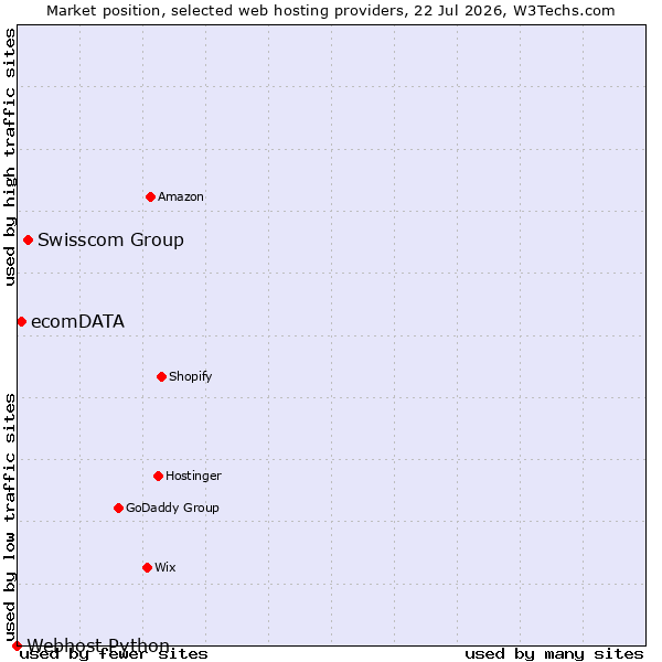 Market position of Swisscom Group vs. ecomDATA vs. Webhost Python