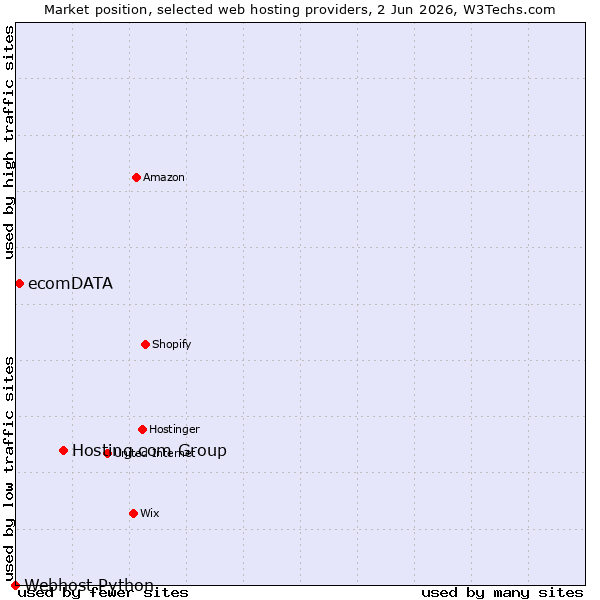 Market position of Hosting.com Group vs. ecomDATA vs. Webhost Python
