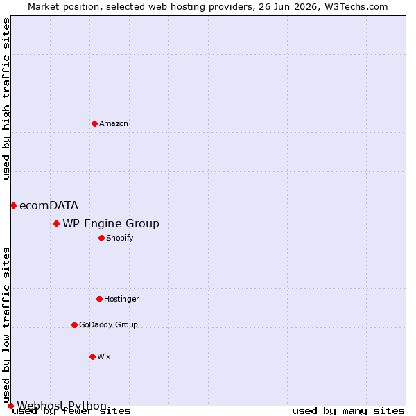 Market position of WP Engine Group vs. ecomDATA vs. Webhost Python