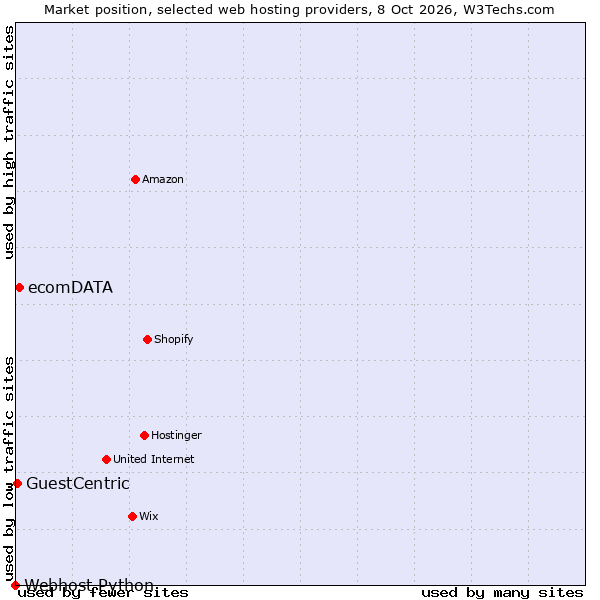 Market position of ecomDATA vs. GuestCentric vs. Webhost Python