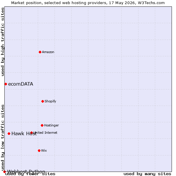 Market position of Hawk Host vs. ecomDATA vs. Webhost Python