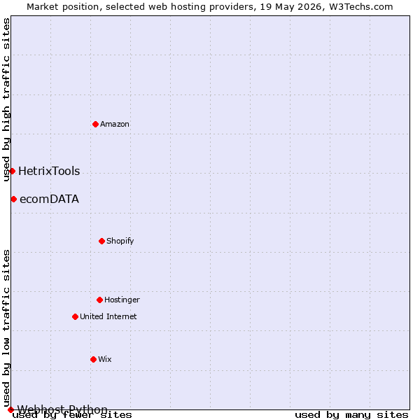 Market position of ecomDATA vs. HetrixTools vs. Webhost Python