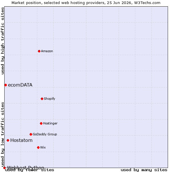 Market position of Hostatom vs. ecomDATA vs. Webhost Python