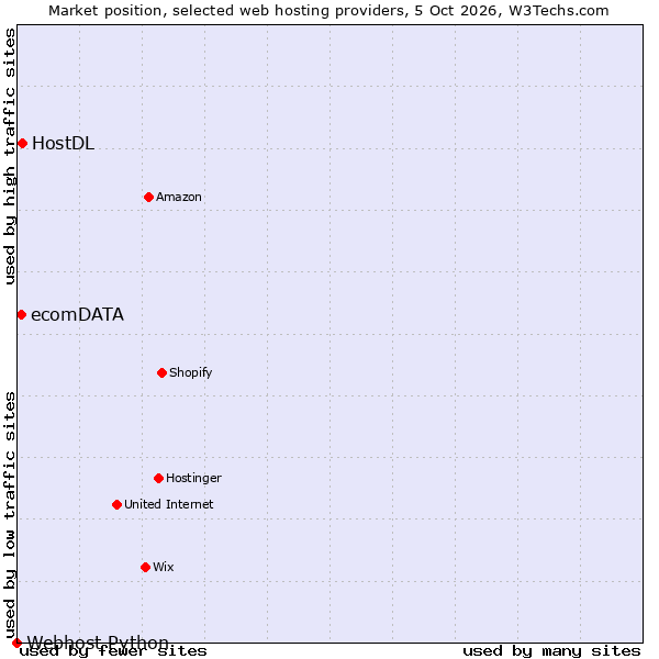 Market position of HostDL vs. ecomDATA vs. Webhost Python