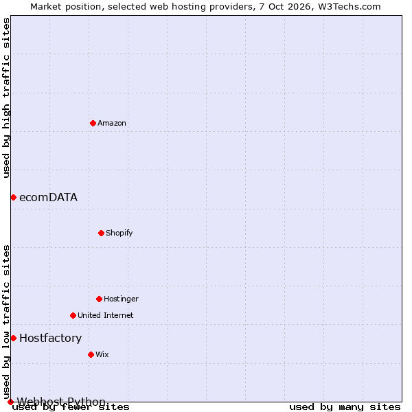 Market position of Hostfactory vs. ecomDATA vs. Webhost Python