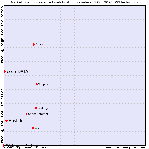 Market position of Hostido vs. ecomDATA vs. Webhost Python