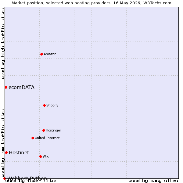 Market position of Hostinet vs. ecomDATA vs. Webhost Python