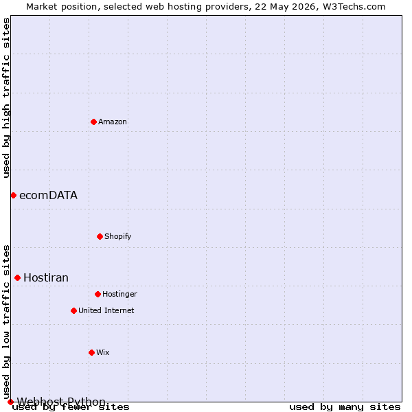 Market position of Hostiran vs. ecomDATA vs. Webhost Python
