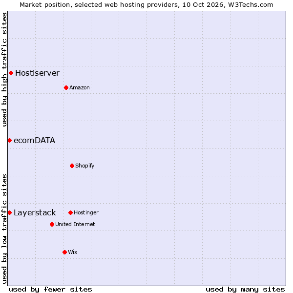 Market position of Hostiserver vs. Layerstack vs. ecomDATA