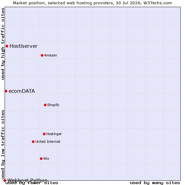 Market position of Hostiserver vs. ecomDATA vs. Webhost Python