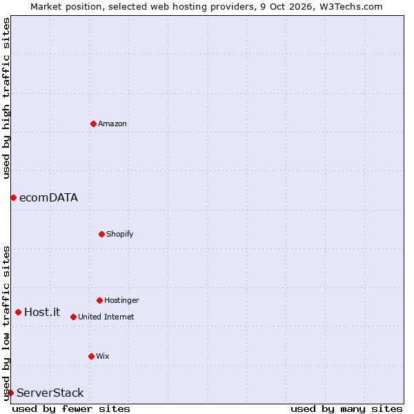 Market position of Host.it vs. ecomDATA vs. ServerStack