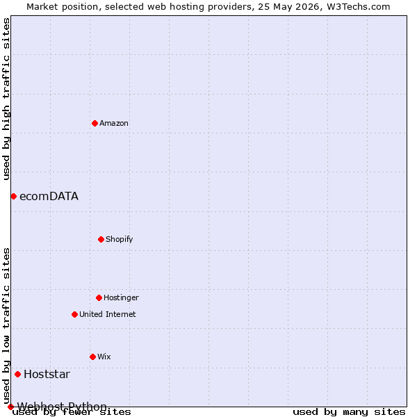 Market position of Hoststar vs. ecomDATA vs. Webhost Python