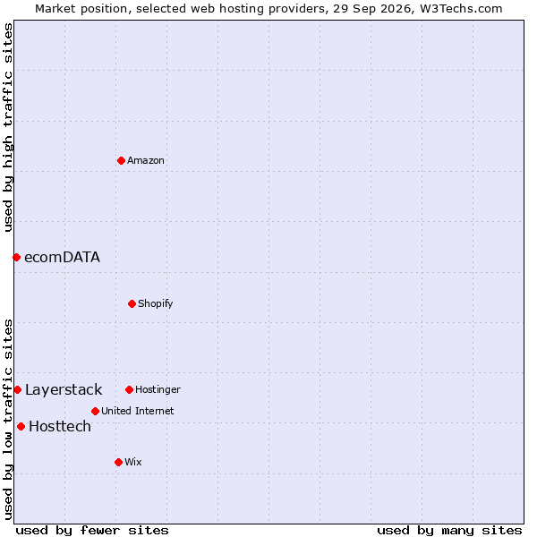 Market position of Hosttech vs. Layerstack vs. ecomDATA