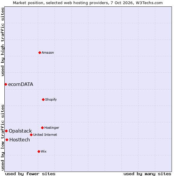Market position of Hosttech vs. Opalstack vs. ecomDATA