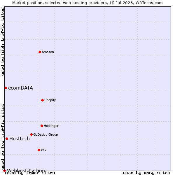 Market position of Hosttech vs. ecomDATA vs. Webhost Python