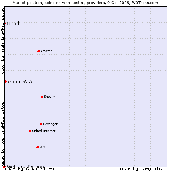 Market position of ecomDATA vs. Hund vs. Webhost Python