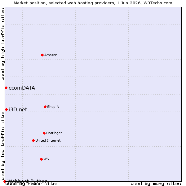 Market position of i3D.net vs. ecomDATA vs. Webhost Python