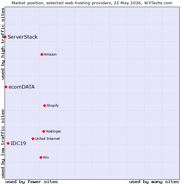 Market position of IDC19 vs. ecomDATA vs. ServerStack
