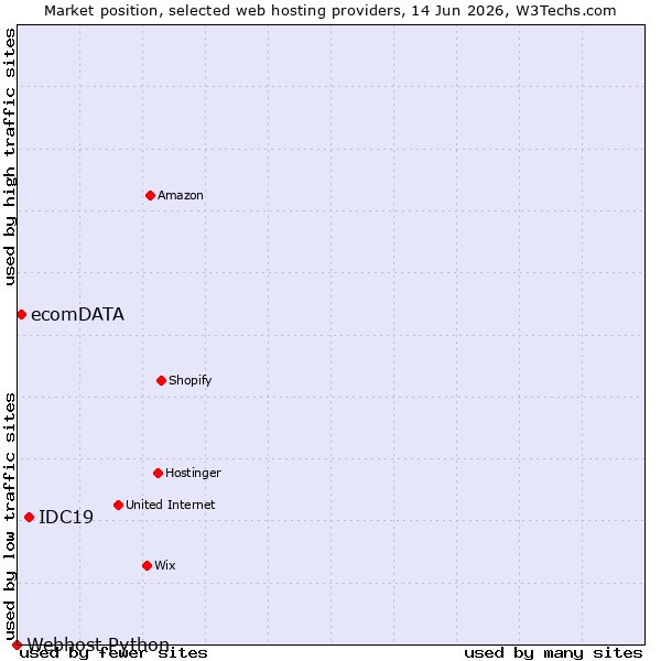 Market position of IDC19 vs. ecomDATA vs. Webhost Python