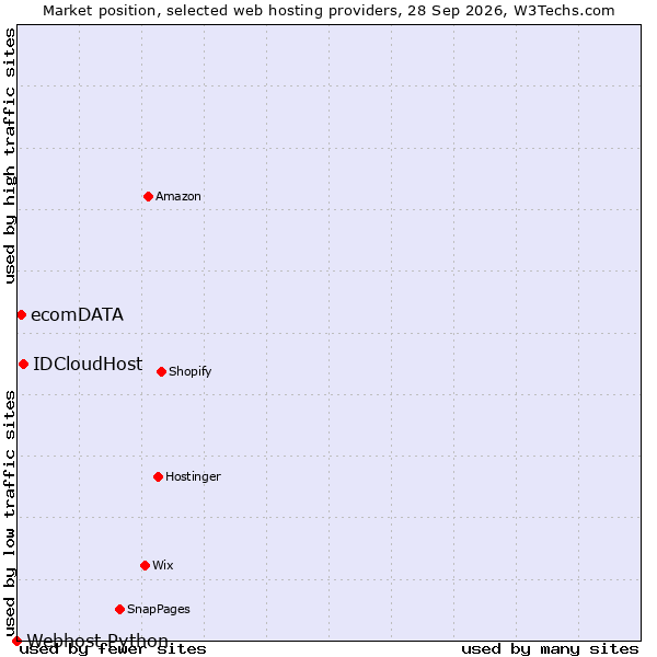 Market position of IDCloudHost vs. ecomDATA vs. Webhost Python