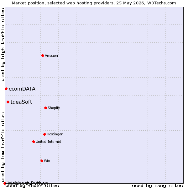 Market position of IdeaSoft vs. ecomDATA vs. Webhost Python