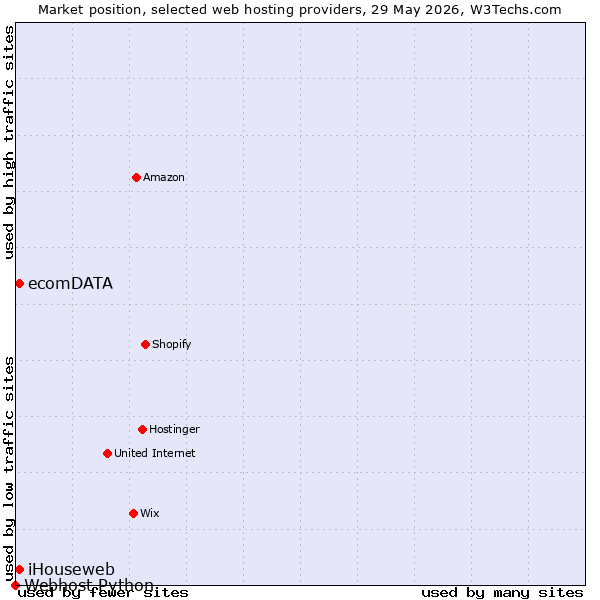 Market position of iHouseweb vs. ecomDATA vs. Webhost Python