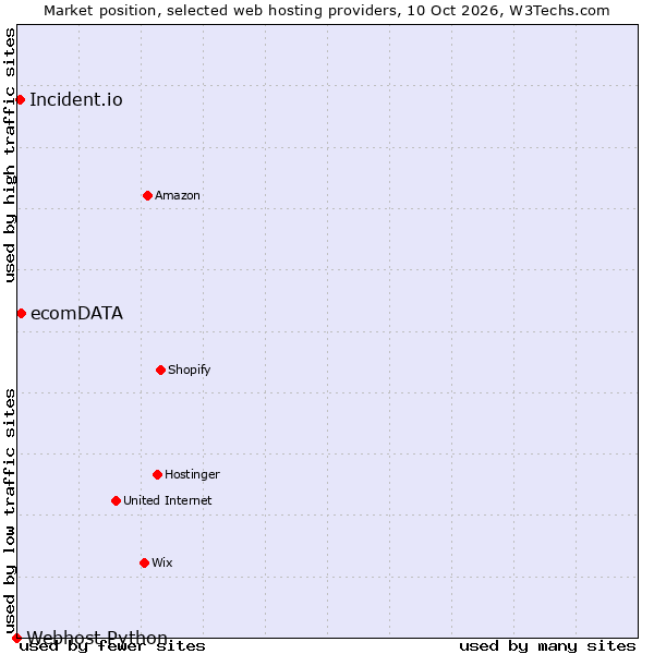 Market position of ecomDATA vs. Incident.io vs. Webhost Python