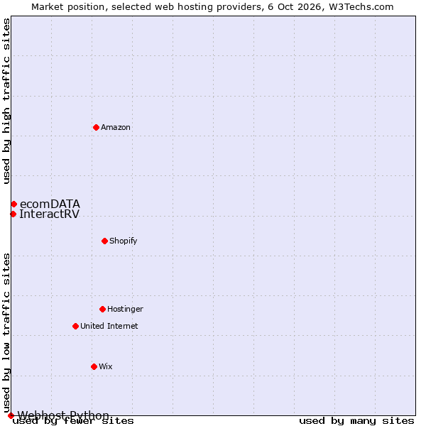 Market position of ecomDATA vs. InteractRV vs. Webhost Python
