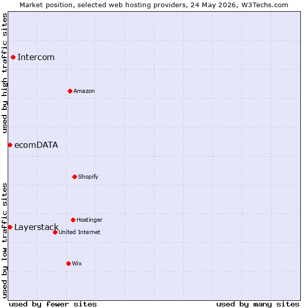 Market position of Intercom vs. Layerstack vs. ecomDATA