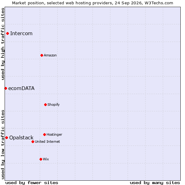 Market position of Intercom vs. Opalstack vs. ecomDATA
