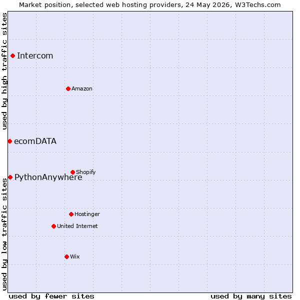 Market position of Intercom vs. PythonAnywhere vs. ecomDATA