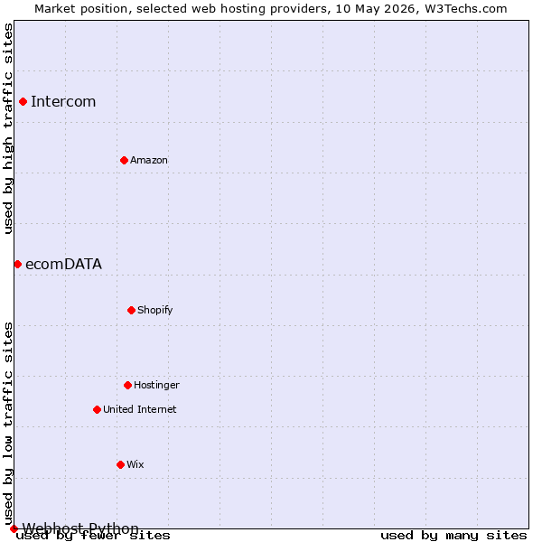 Market position of Intercom vs. ecomDATA vs. Webhost Python