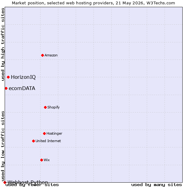 Market position of HorizonIQ vs. ecomDATA vs. Webhost Python