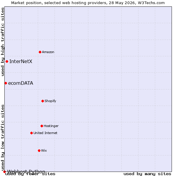 Market position of InterNetX vs. ecomDATA vs. Webhost Python