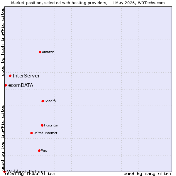 Market position of InterServer vs. ecomDATA vs. Webhost Python