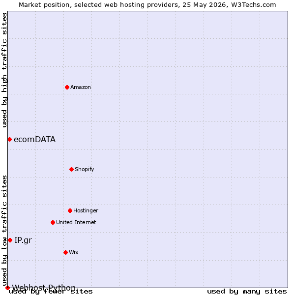 Market position of IP.gr vs. ecomDATA vs. Webhost Python