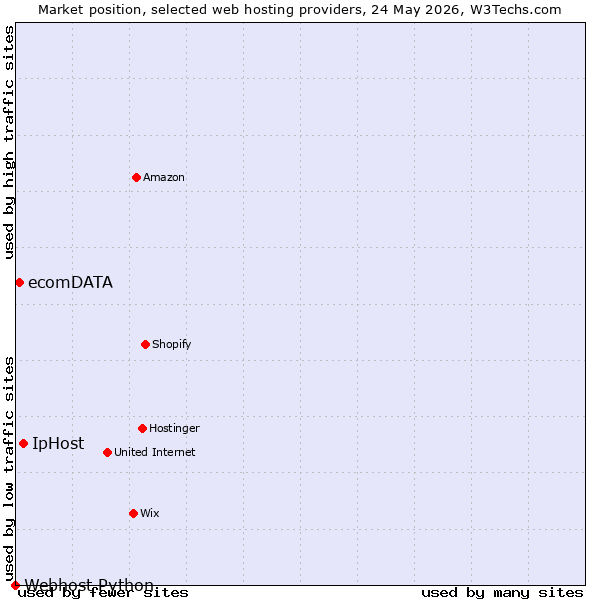 Market position of IpHost vs. ecomDATA vs. Webhost Python