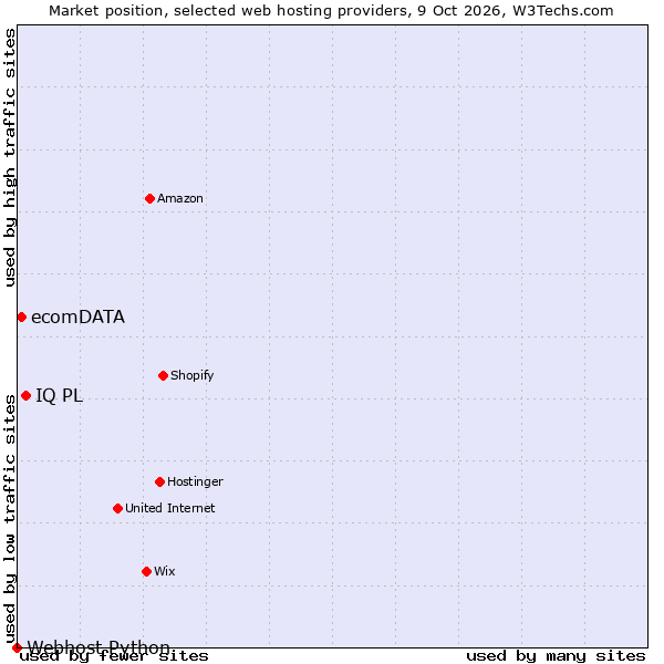 Market position of IQ PL vs. ecomDATA vs. Webhost Python