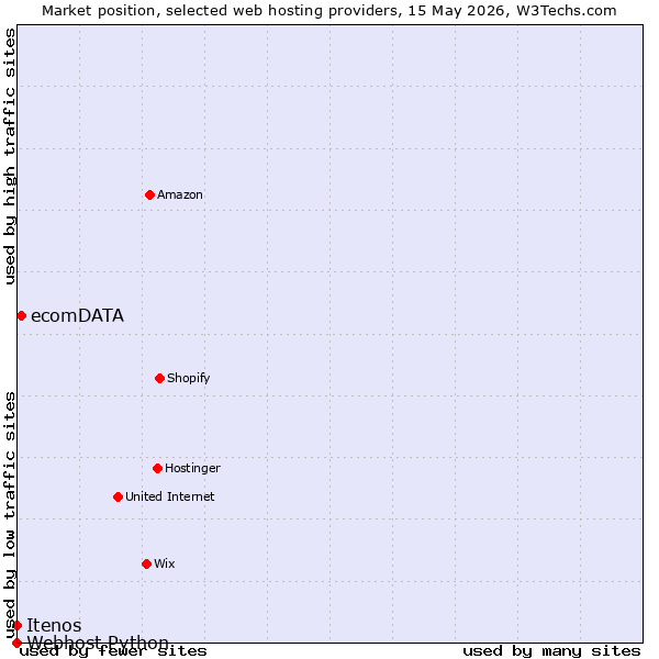Market position of ecomDATA vs. Itenos vs. Webhost Python